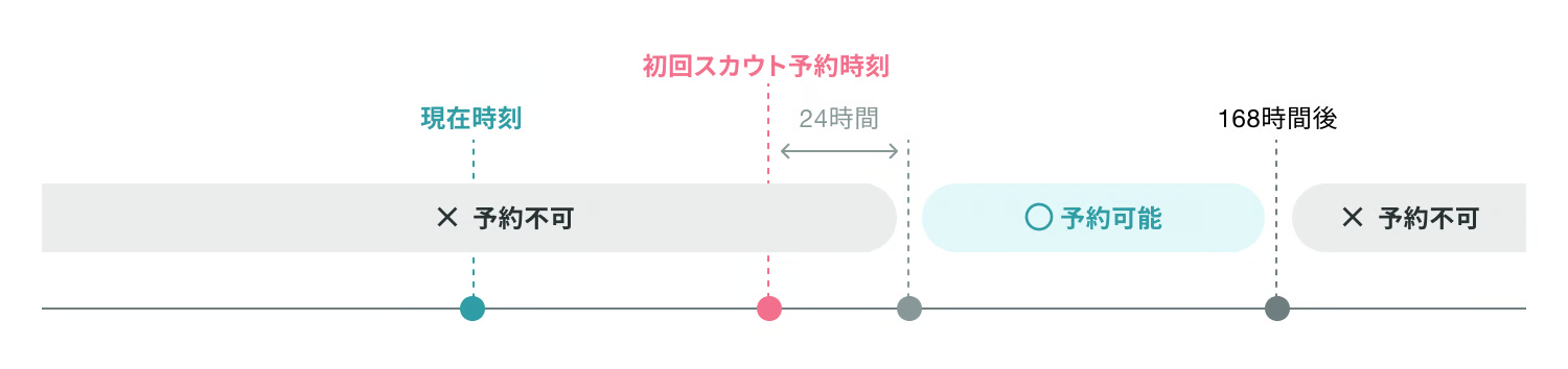 リマインド予約可能時間(初回スカウト設定済み)