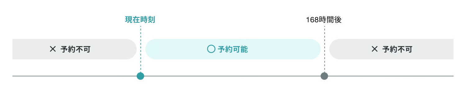リマインド予約可能時間(168時間)